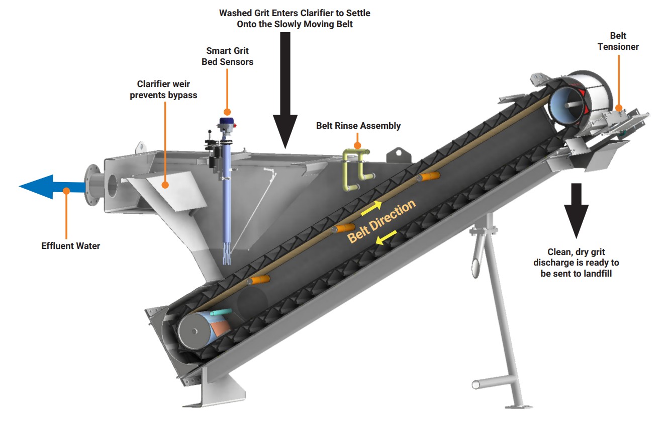 Grit Snail How It Works Diagram