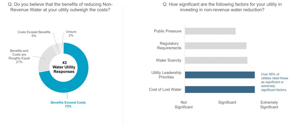 Bluefield Research Utility Survey Results